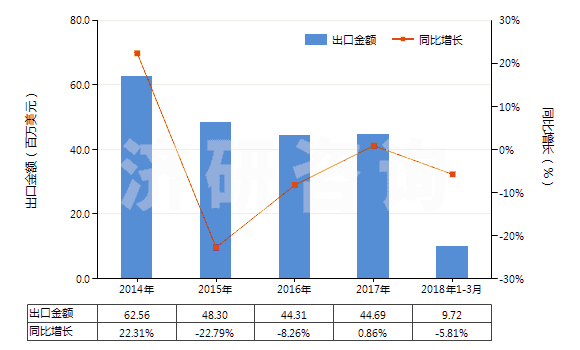 2014-2018年3月中國直接染料及以其為基本成分的制品(HS32041400)出口總額及增速統(tǒng)計